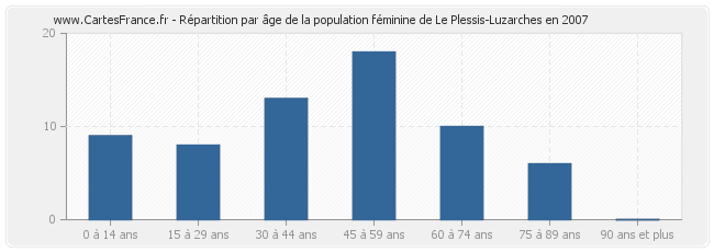 Répartition par âge de la population féminine de Le Plessis-Luzarches en 2007